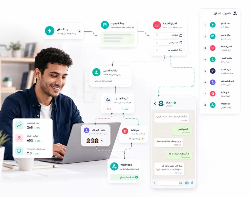 لوحة خطوات التدفق داخل Taly تعرض رسالة ترحيب واختيار خدمة وجمع بيانات وWebhook