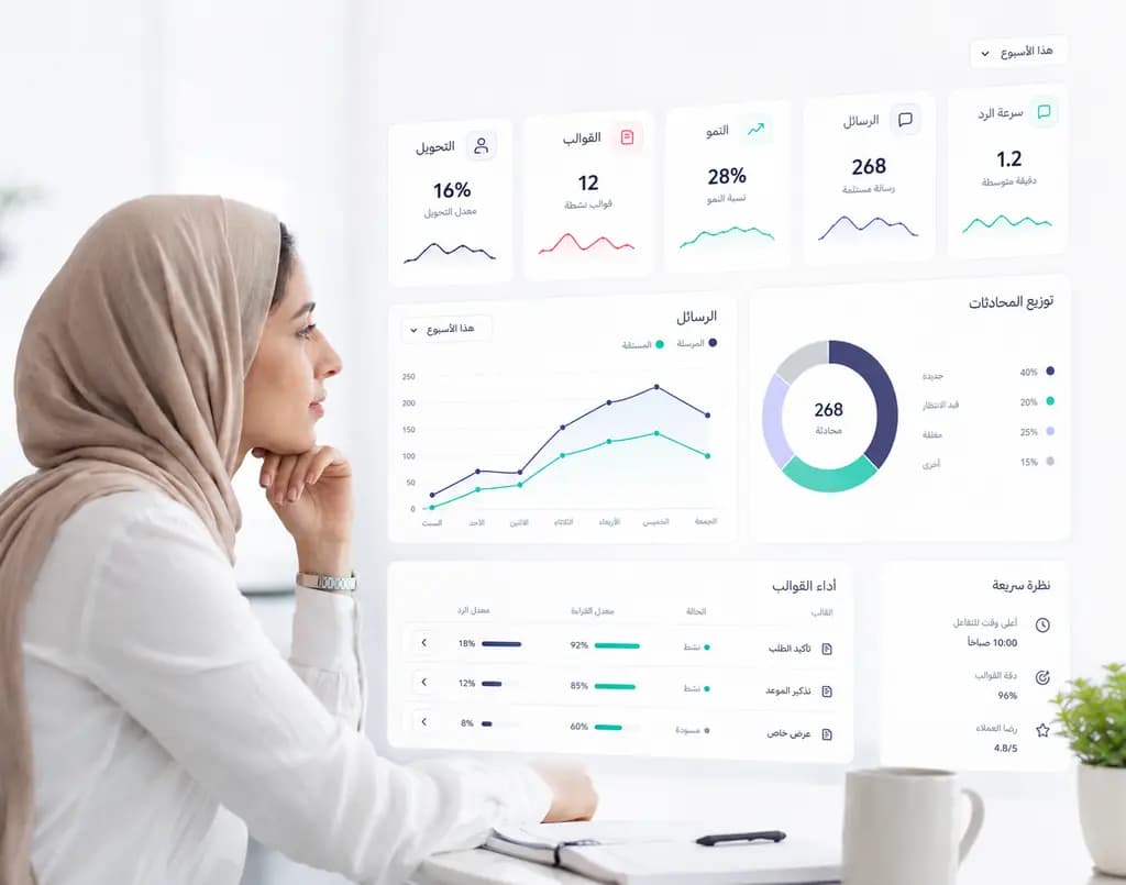 لوحة تقارير واتساب تعرض سرعة الرد والرسائل والنمو وأداء القوالب